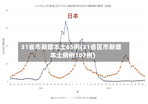 31省市新增本土65例(31省区市新增本土病例107例)