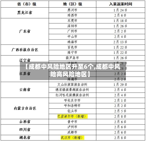 【成都中风险地区升至6个,成都中风险高风险地区】