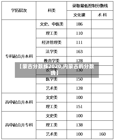 【蒙古分数线2020,内蒙古的分数线】