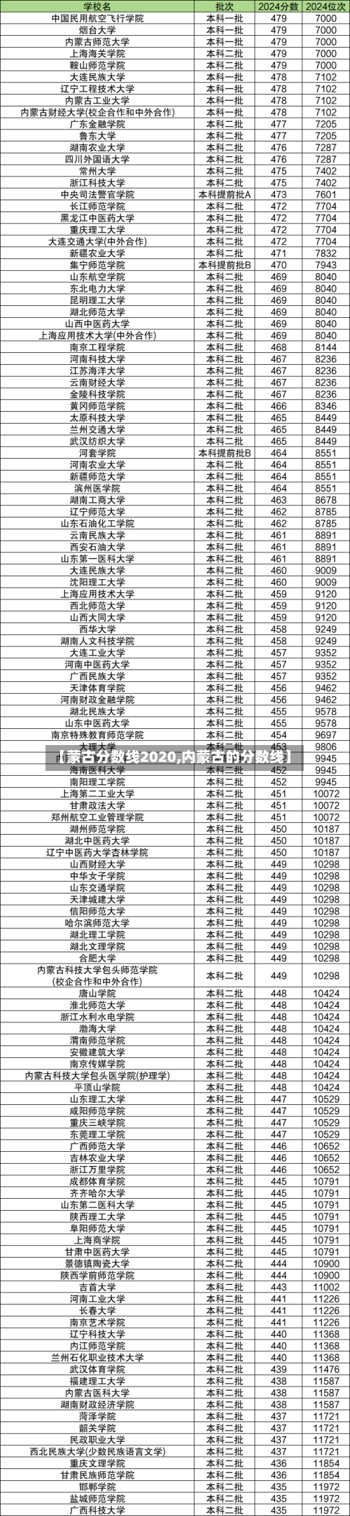 【蒙古分数线2020,内蒙古的分数线】