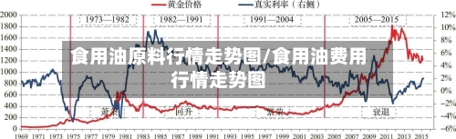 食用油原料行情走势图/食用油费用行情走势图
