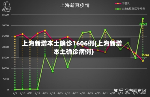 上海新增本土确诊1606例(上海新增本土确诊病例)