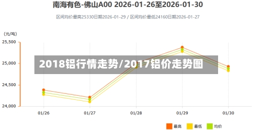 2018铝行情走势/2017铝价走势图