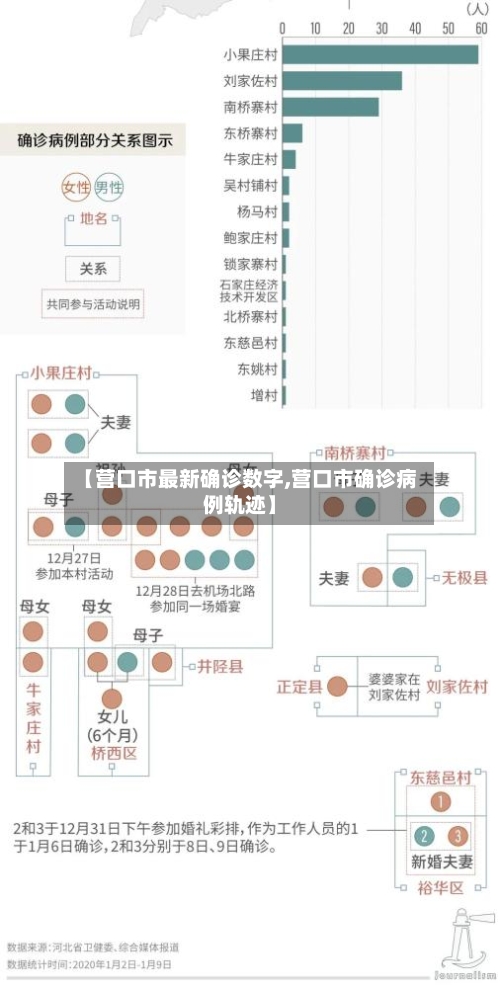 【营口市最新确诊数字,营口市确诊病例轨迹】