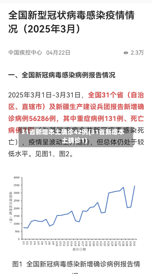31省新增本土确诊42例(31省新增本土确诊1)