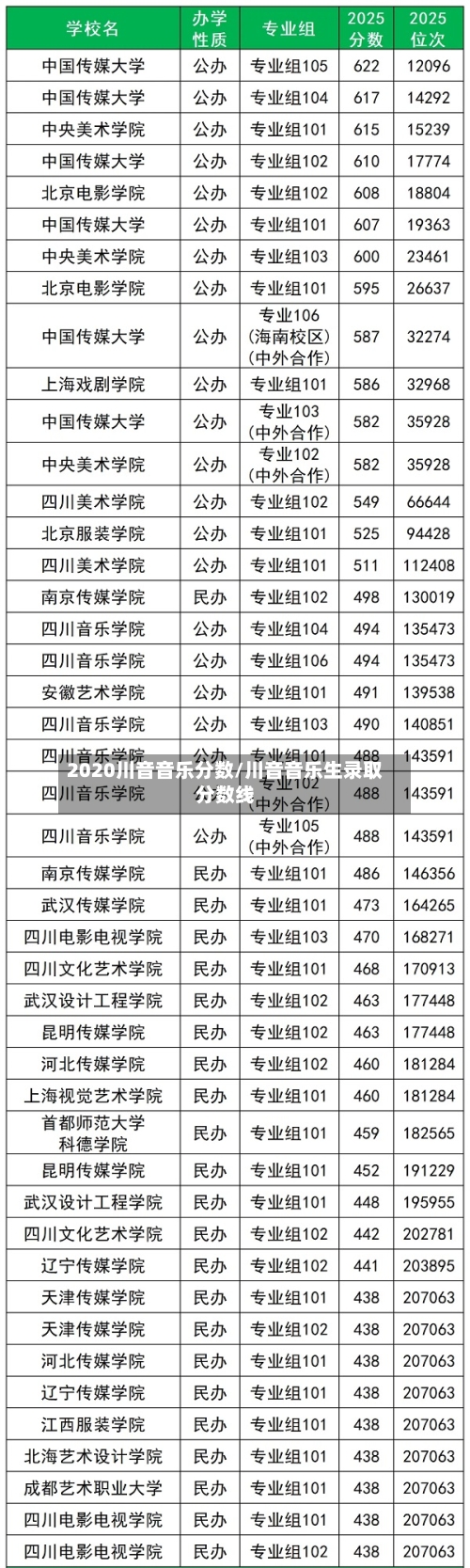 2020川音音乐分数/川音音乐生录取分数线