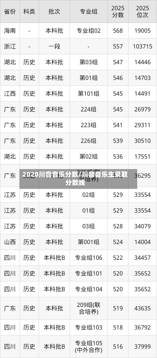 2020川音音乐分数/川音音乐生录取分数线