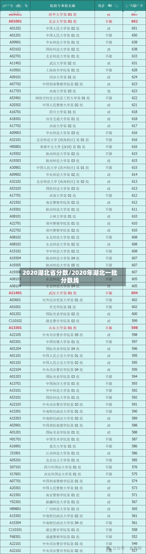 2020湖北省分数/2020年湖北一批分数线
