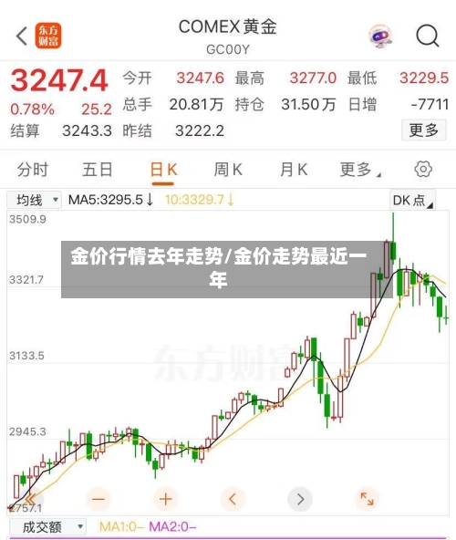 金价行情去年走势/金价走势最近一年
