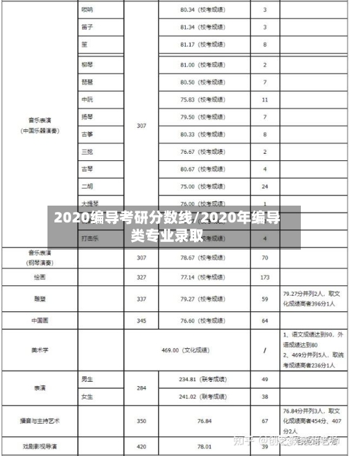 2020编导考研分数线/2020年编导类专业录取