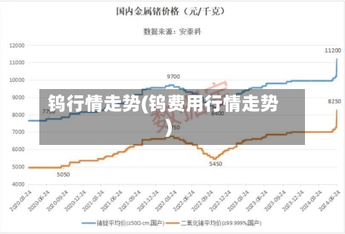 钨行情走势(钨费用行情走势)