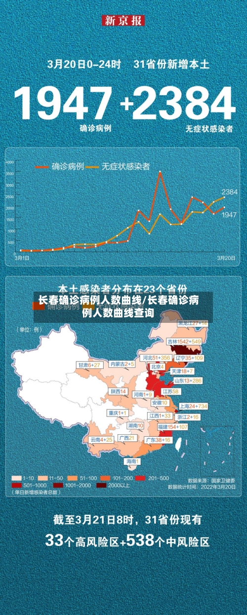 长春确诊病例人数曲线/长春确诊病例人数曲线查询