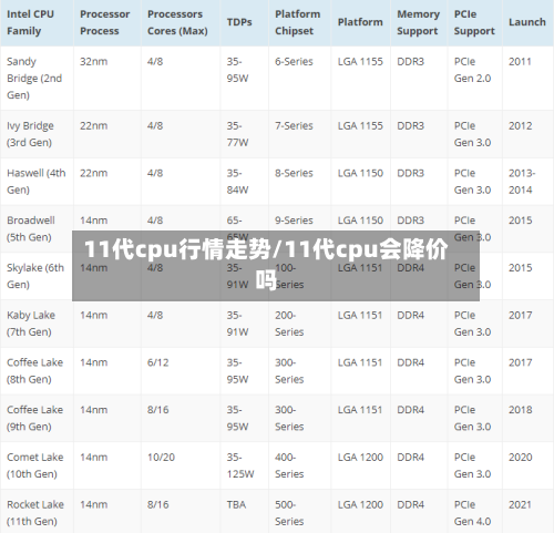 11代cpu行情走势/11代cpu会降价吗