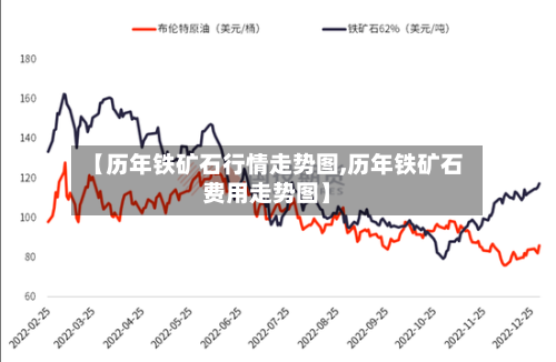 【历年铁矿石行情走势图,历年铁矿石费用走势图】