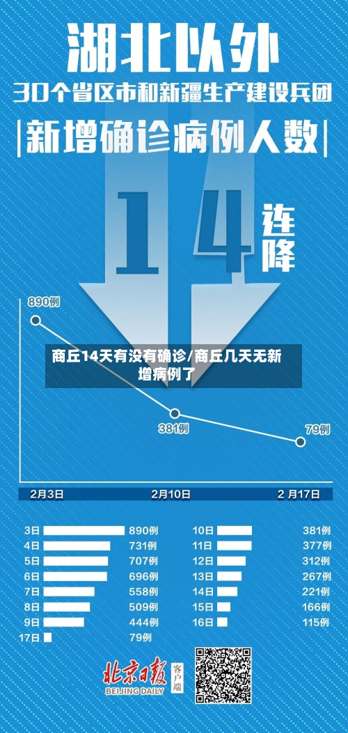 商丘14天有没有确诊/商丘几天无新增病例了