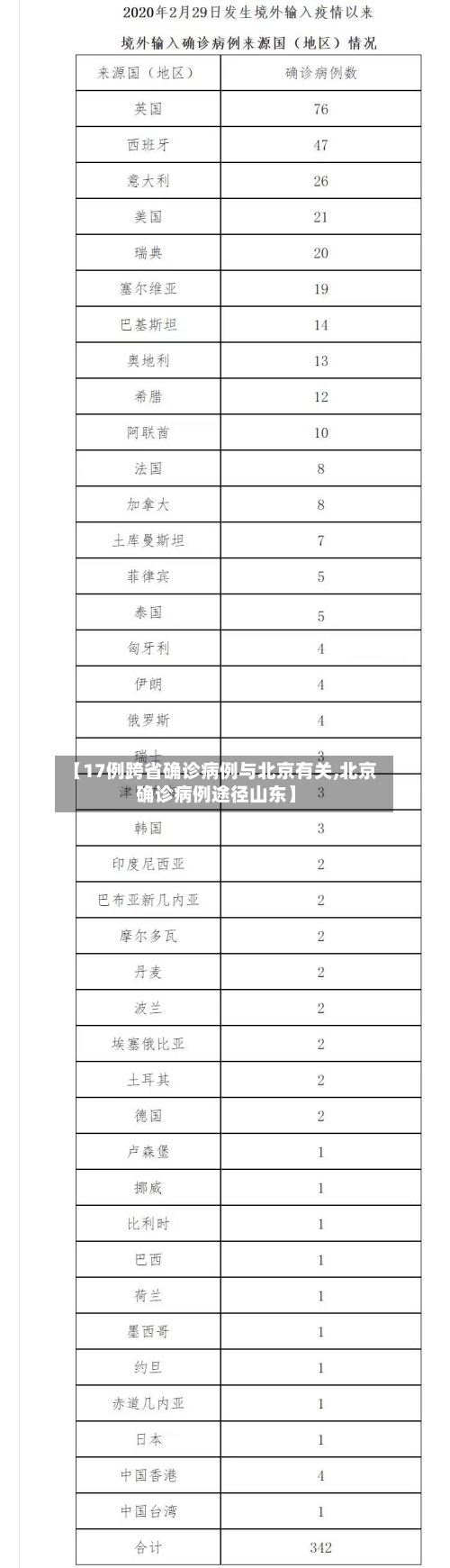【17例跨省确诊病例与北京有关,北京确诊病例途径山东】