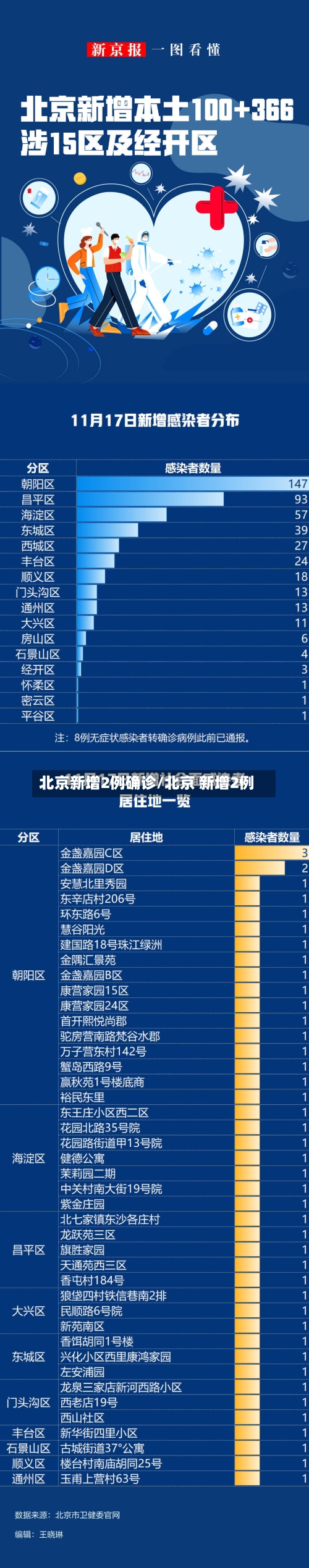 北京新增2例确诊/北京 新增2例