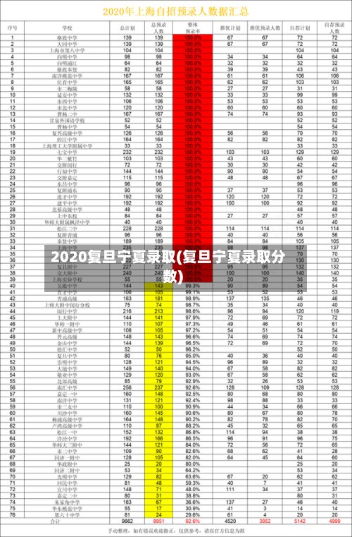 2020复旦宁夏录取(复旦宁夏录取分数)