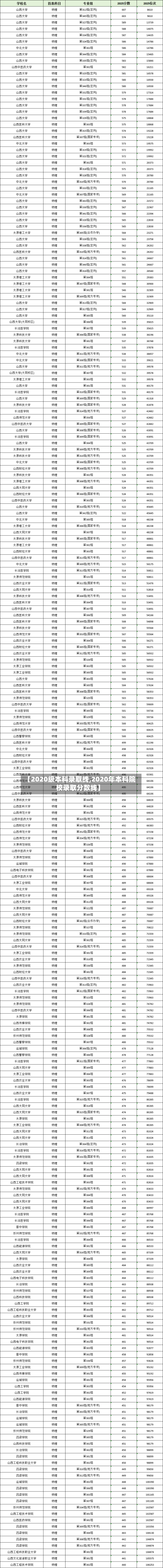 【2020级本科录取线,2020年本科院校录取分数线】
