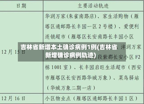 吉林省新增本土确诊病例1例(吉林省新增确诊病例轨迹)