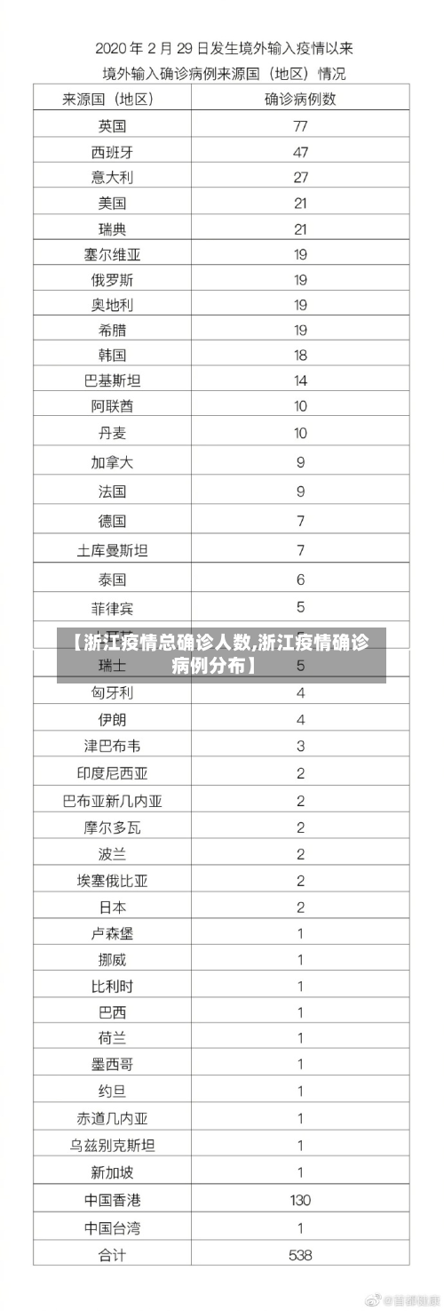 【浙江疫情总确诊人数,浙江疫情确诊病例分布】