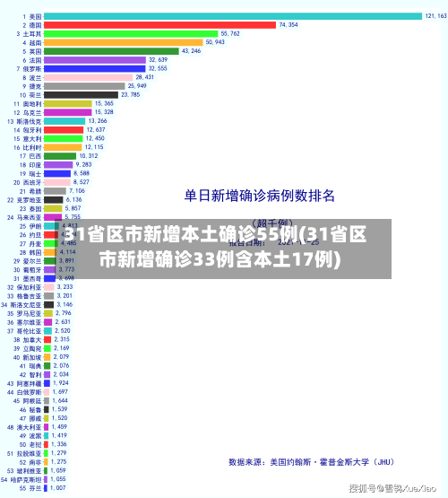 31省区市新增本土确诊55例(31省区市新增确诊33例含本土17例)