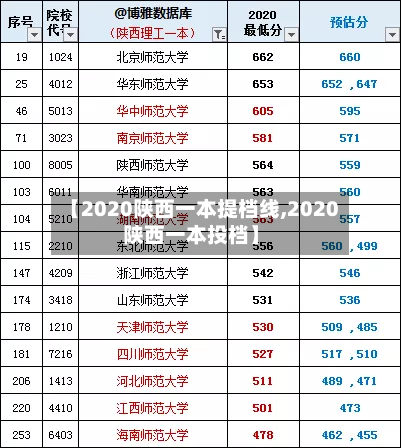 【2020陕西一本提档线,2020陕西一本投档】