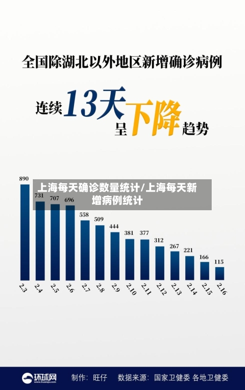 上海每天确诊数量统计/上海每天新增病例统计