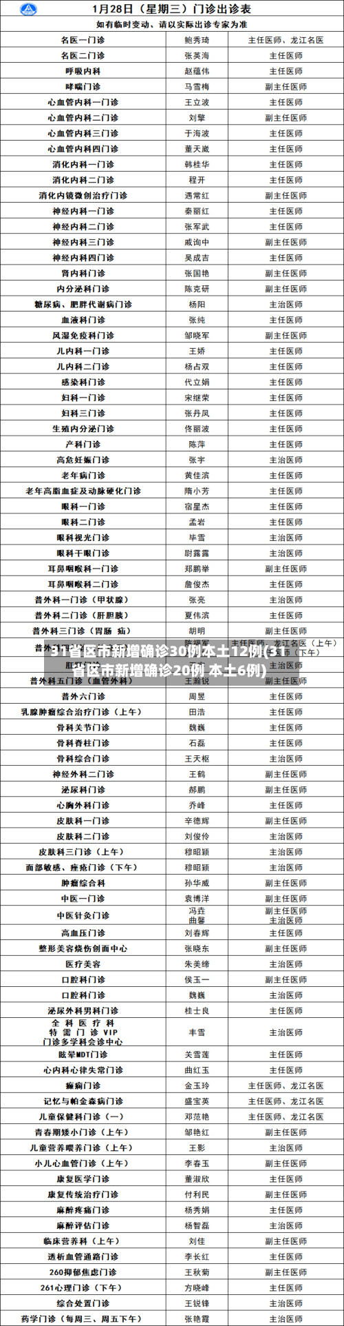 31省区市新增确诊30例本土12例(31省区市新增确诊20例 本土6例)
