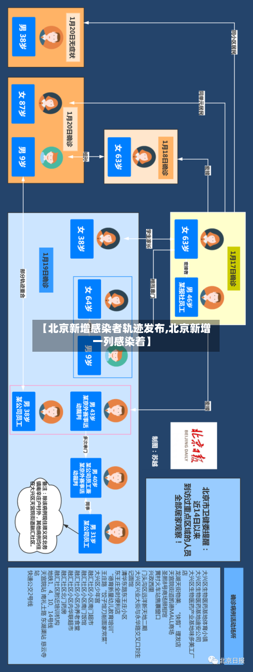 【北京新增感染者轨迹发布,北京新增一列感染着】