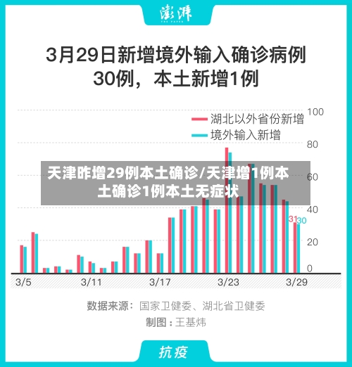 天津昨增29例本土确诊/天津增1例本土确诊1例本土无症状