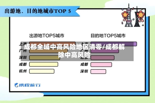 成都全域中高风险地区清零/成都解除中高风险