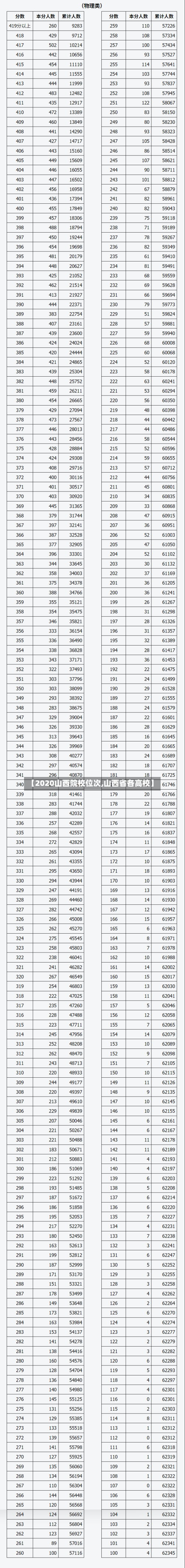 【2020山西院校位次,山西省各高校】