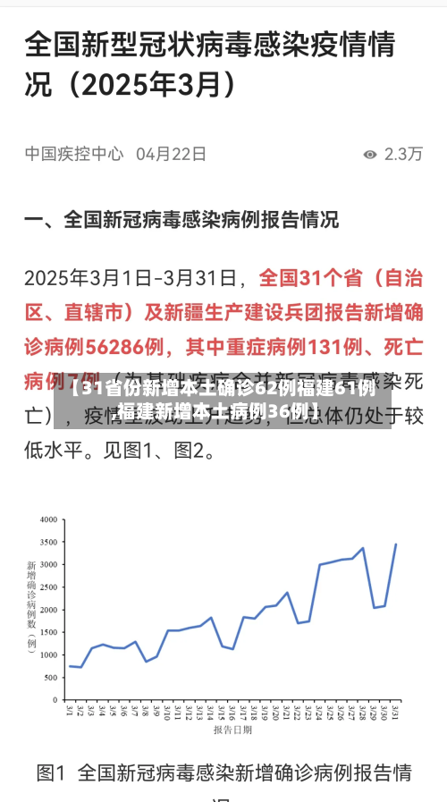 【31省份新增本土确诊62例福建61例,福建新增本土病例36例】
