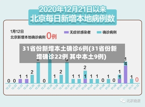 31省份新增本土确诊6例(31省份新增确诊22例 其中本土9例)