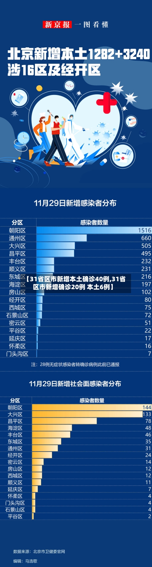 【31省区市新增本土确诊40例,31省区市新增确诊20例 本土6例】