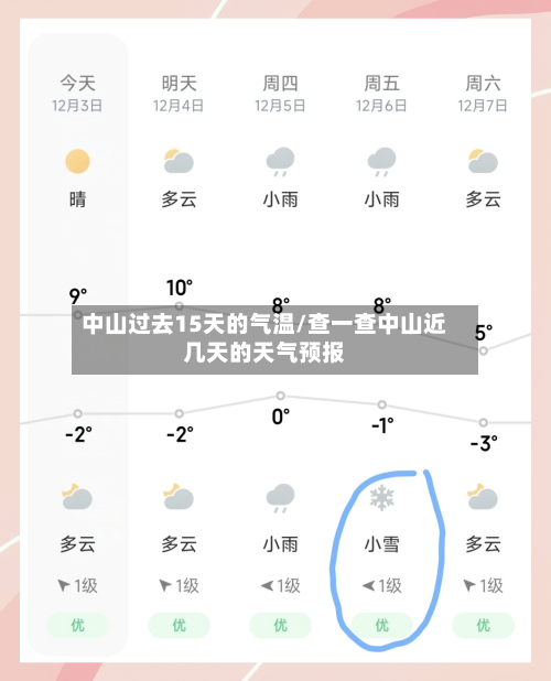 中山过去15天的气温/查一查中山近几天的天气预报