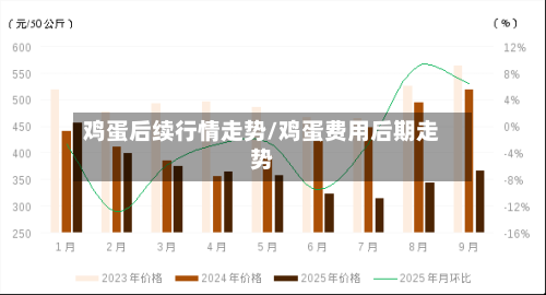 鸡蛋后续行情走势/鸡蛋费用后期走势