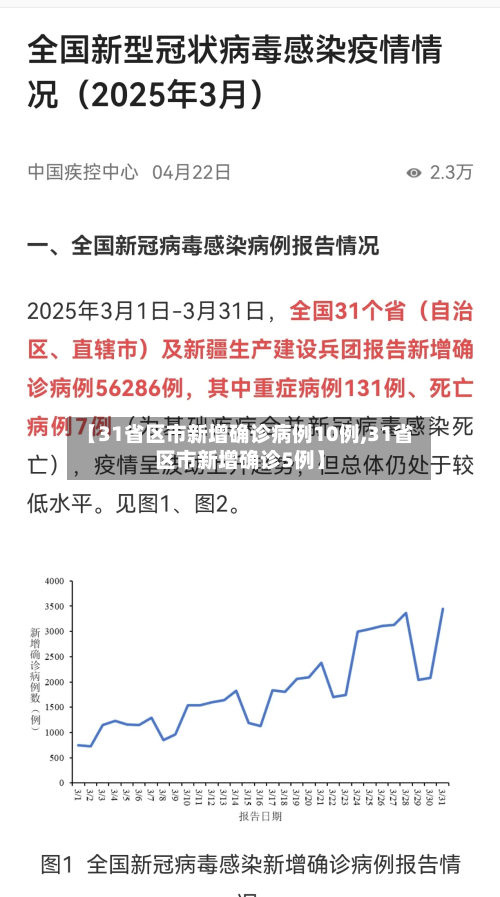 【31省区市新增确诊病例10例,31省区市新增确诊5例】