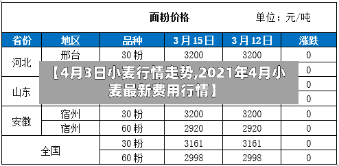 【4月3日小麦行情走势,2021年4月小麦最新费用行情】