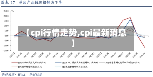 【cpi行情走势,cpi最新消息】