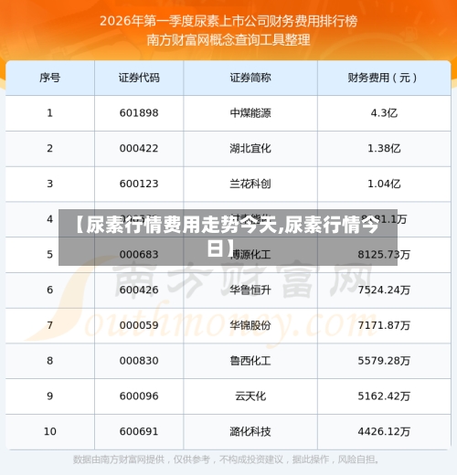 【尿素行情费用走势今天,尿素行情今日】
