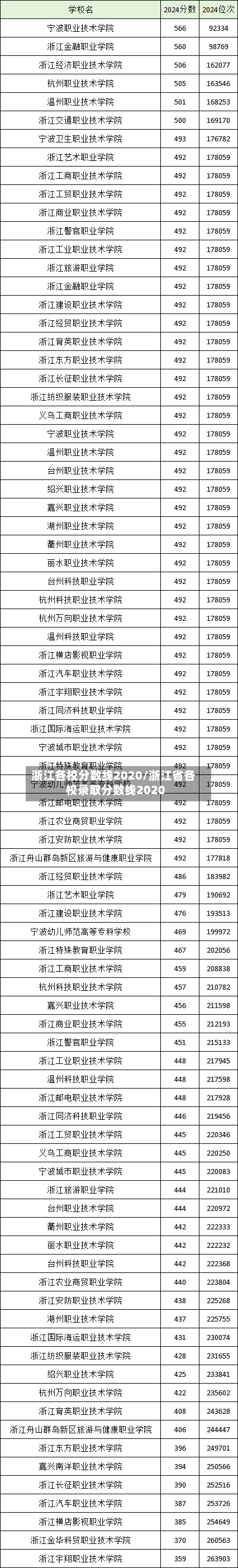 浙江各校分数线2020/浙江省各校录取分数线2020