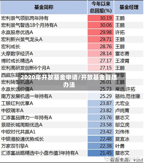 2020年开放基金申请/开放基金管理办法
