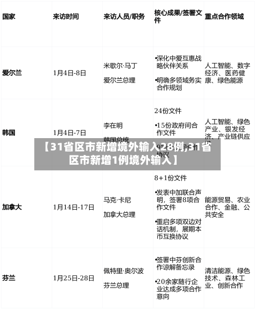 【31省区市新增境外输入28例,31省区市新增1例境外输入】