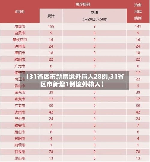 【31省区市新增境外输入28例,31省区市新增1例境外输入】