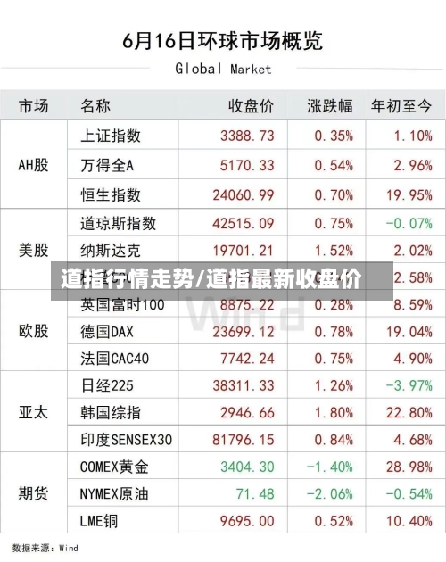 道指行情走势/道指最新收盘价