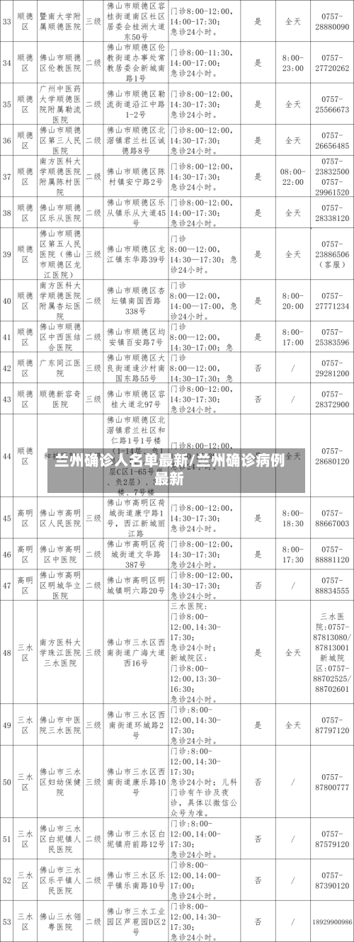 兰州确诊人名单最新/兰州确诊病例最新