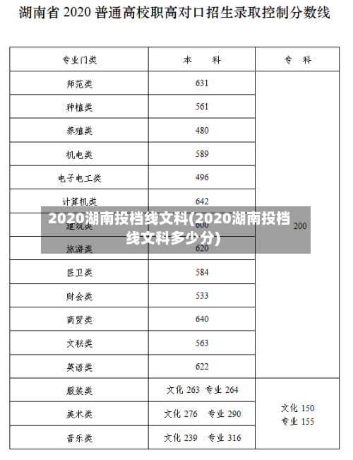 2020湖南投档线文科(2020湖南投档线文科多少分)
