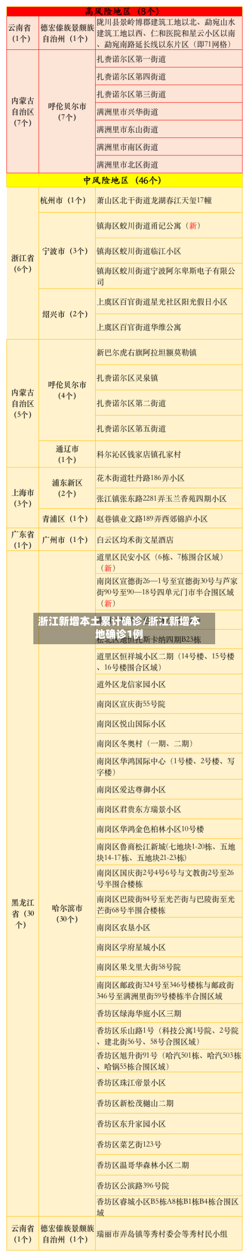 浙江新增本土累计确诊/浙江新增本地确诊1例